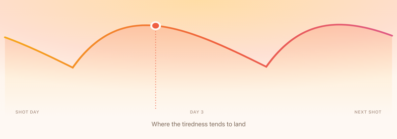 The estimated medication curve, with the days the tiredness tends to land marked